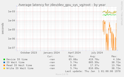 Average latency for /dev/dev_gpu_sys_vg/root