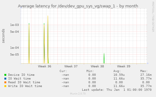 Average latency for /dev/dev_gpu_sys_vg/swap_1