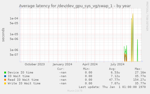 Average latency for /dev/dev_gpu_sys_vg/swap_1