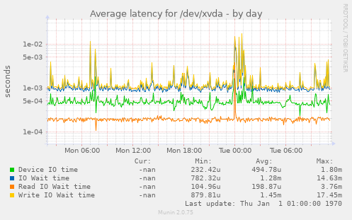 Average latency for /dev/xvda