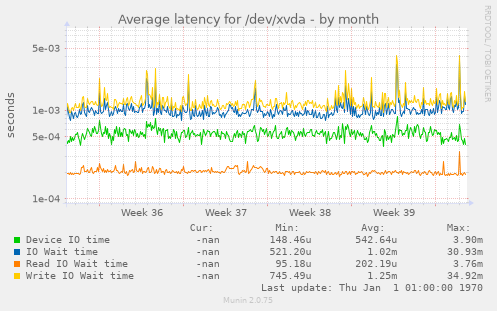 Average latency for /dev/xvda