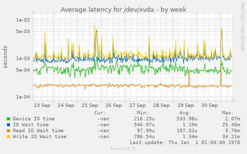 Average latency for /dev/xvda