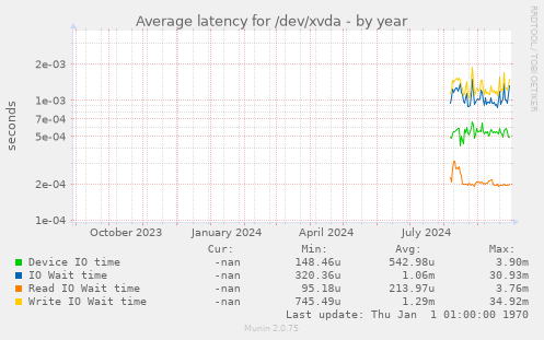 Average latency for /dev/xvda