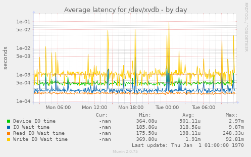 Average latency for /dev/xvdb