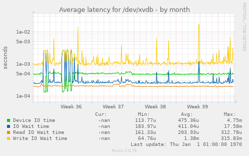 Average latency for /dev/xvdb