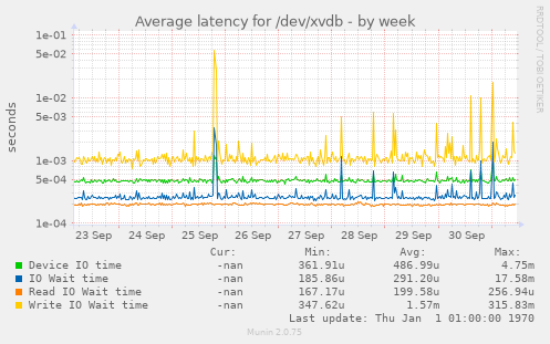 Average latency for /dev/xvdb