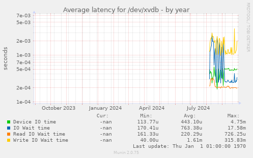 Average latency for /dev/xvdb