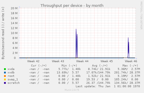 Throughput per device