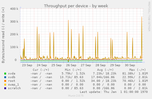 Throughput per device