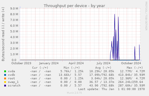 Throughput per device