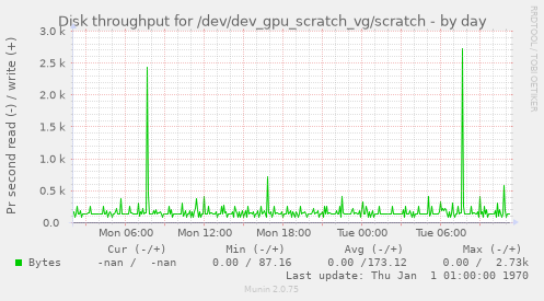 Disk throughput for /dev/dev_gpu_scratch_vg/scratch