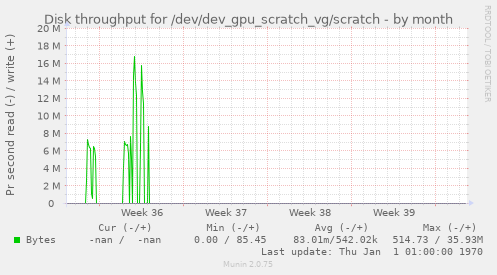 Disk throughput for /dev/dev_gpu_scratch_vg/scratch