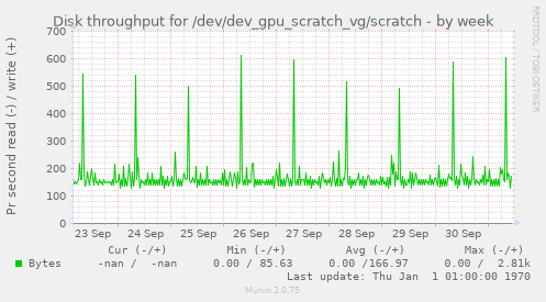 Disk throughput for /dev/dev_gpu_scratch_vg/scratch