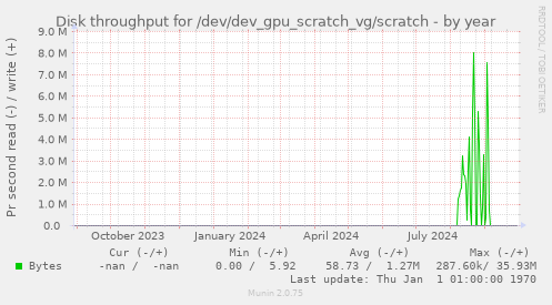 Disk throughput for /dev/dev_gpu_scratch_vg/scratch