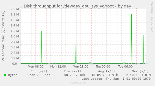 Disk throughput for /dev/dev_gpu_sys_vg/root