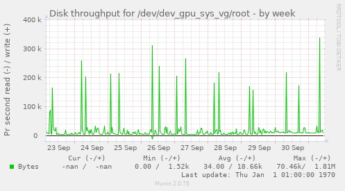 Disk throughput for /dev/dev_gpu_sys_vg/root