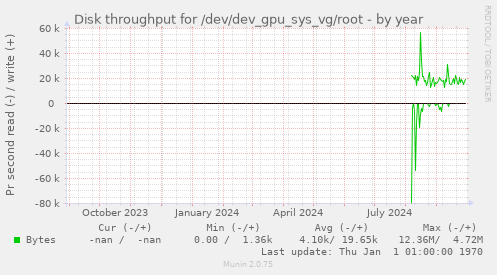 Disk throughput for /dev/dev_gpu_sys_vg/root