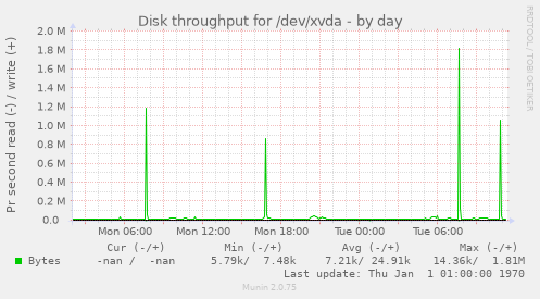 Disk throughput for /dev/xvda