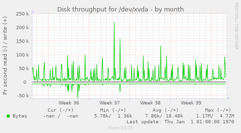 Disk throughput for /dev/xvda