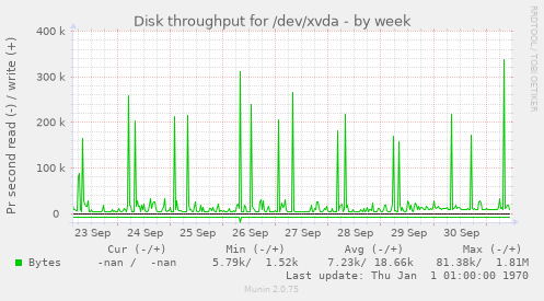 Disk throughput for /dev/xvda