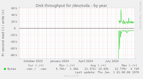 Disk throughput for /dev/xvda