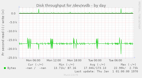 Disk throughput for /dev/xvdb