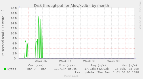 Disk throughput for /dev/xvdb