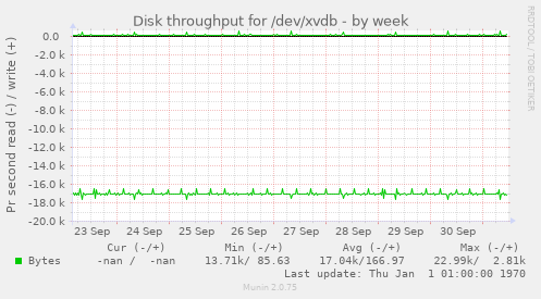 Disk throughput for /dev/xvdb