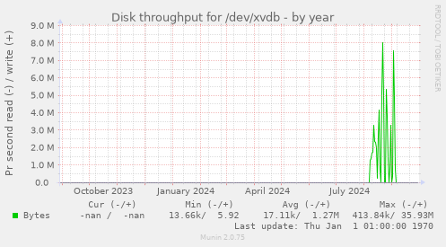 Disk throughput for /dev/xvdb