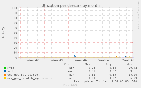 Utilization per device