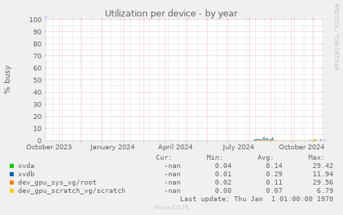 Utilization per device