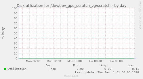 Disk utilization for /dev/dev_gpu_scratch_vg/scratch