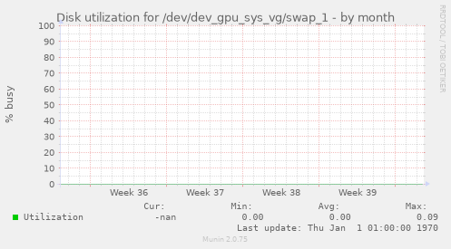 Disk utilization for /dev/dev_gpu_sys_vg/swap_1