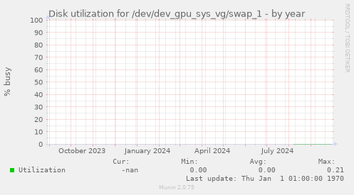 Disk utilization for /dev/dev_gpu_sys_vg/swap_1