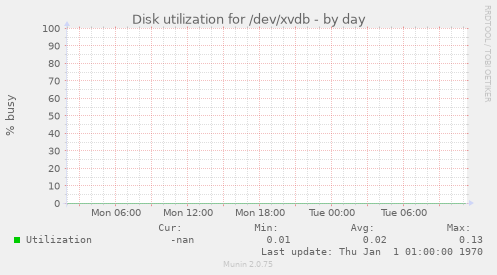 Disk utilization for /dev/xvdb