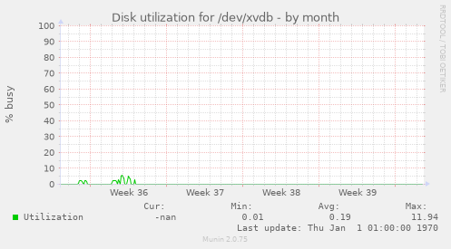 Disk utilization for /dev/xvdb