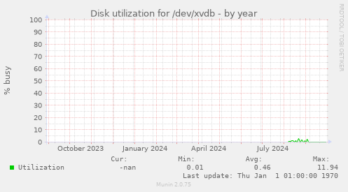 Disk utilization for /dev/xvdb