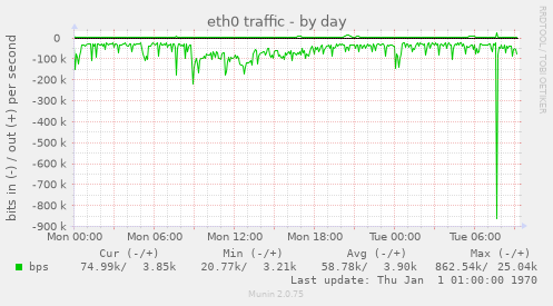 eth0 traffic