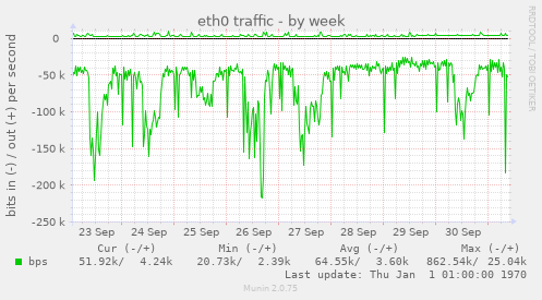 eth0 traffic