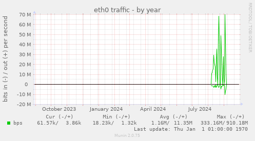 yearly graph