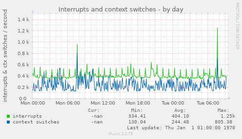 Interrupts and context switches