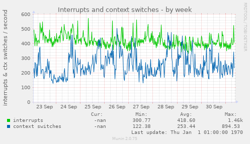 Interrupts and context switches