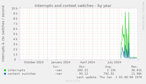 yearly graph