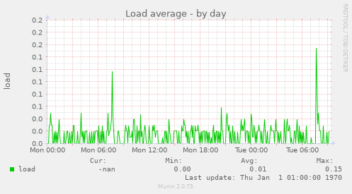 Load average