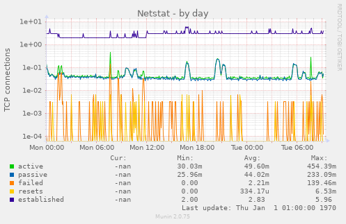 Netstat