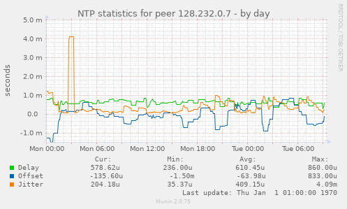 NTP statistics for peer 128.232.0.7