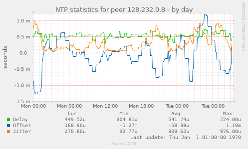 NTP statistics for peer 128.232.0.8