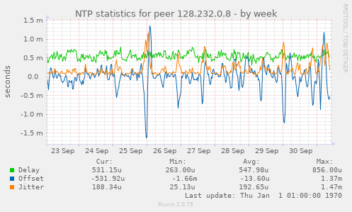 NTP statistics for peer 128.232.0.8