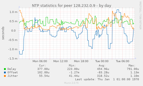 NTP statistics for peer 128.232.0.9