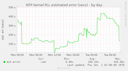 NTP kernel PLL estimated error (secs)